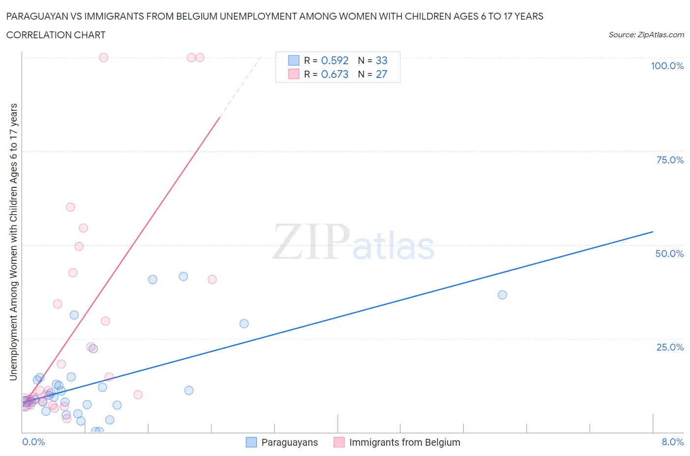Paraguayan vs Immigrants from Belgium Unemployment Among Women with Children Ages 6 to 17 years