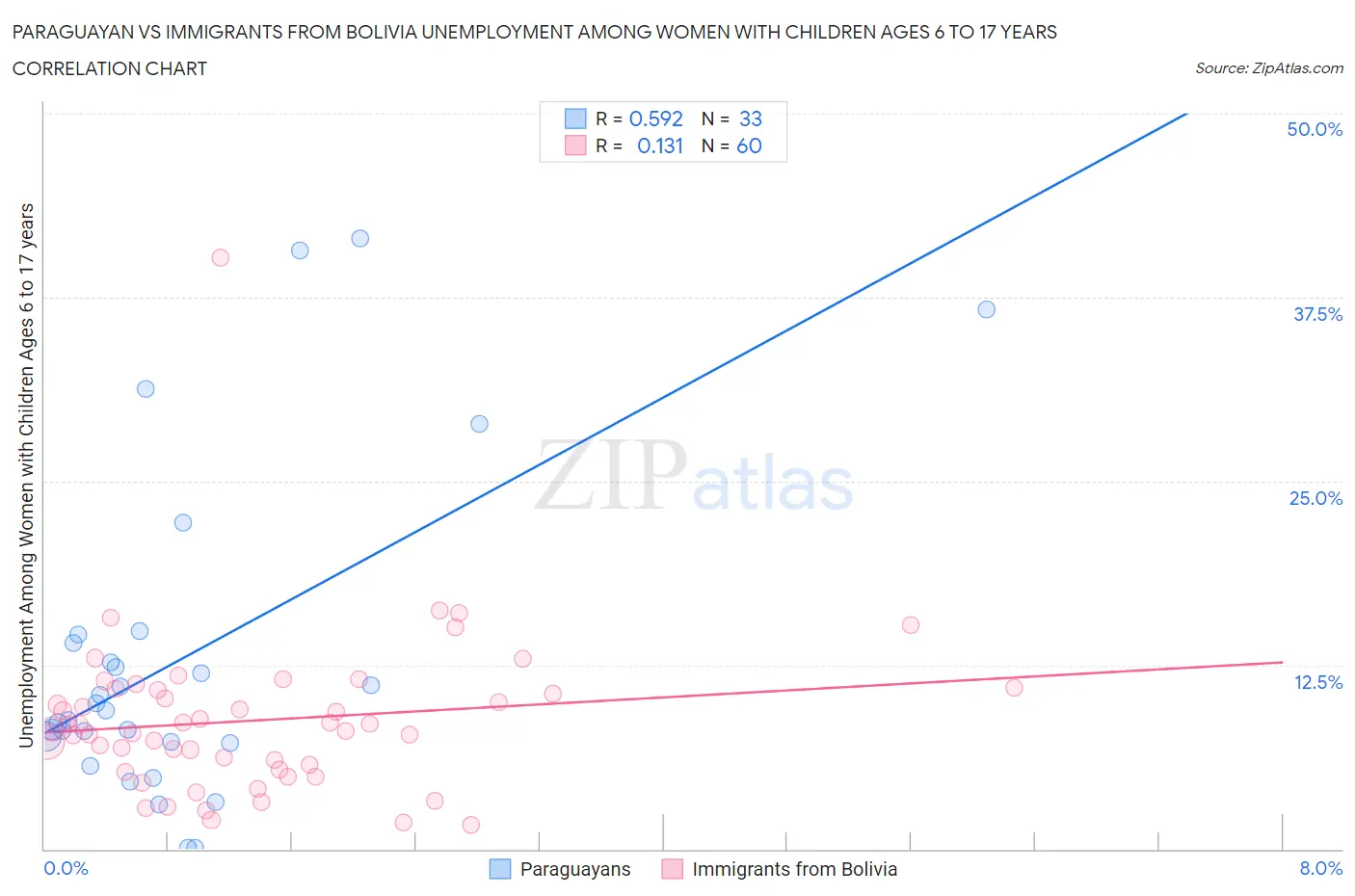 Paraguayan vs Immigrants from Bolivia Unemployment Among Women with Children Ages 6 to 17 years