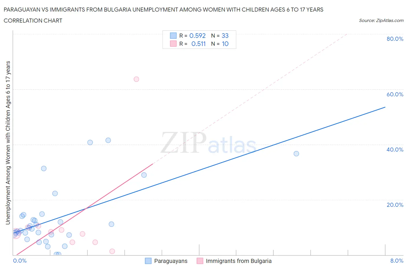 Paraguayan vs Immigrants from Bulgaria Unemployment Among Women with Children Ages 6 to 17 years