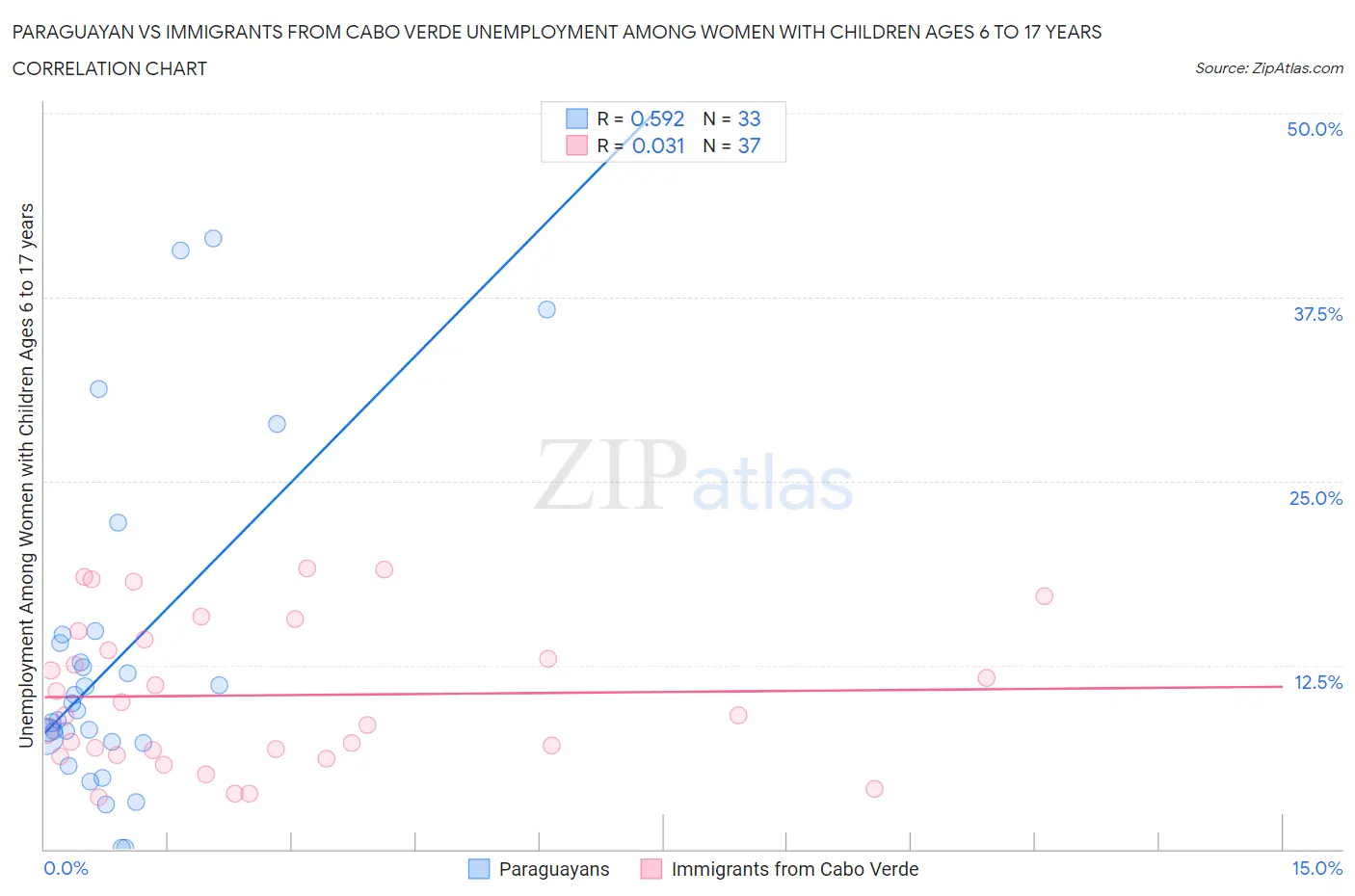 Paraguayan vs Immigrants from Cabo Verde Unemployment Among Women with Children Ages 6 to 17 years