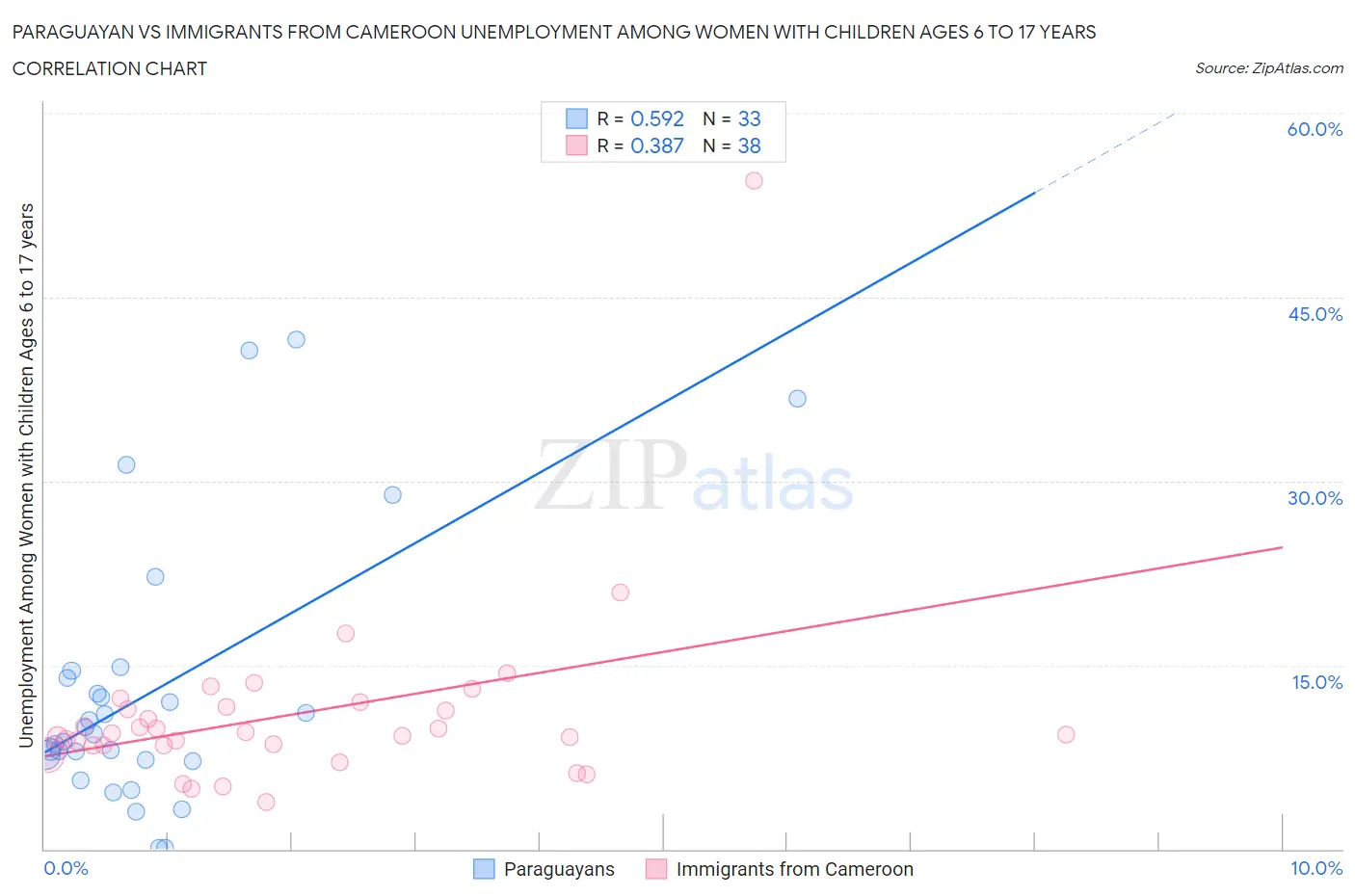 Paraguayan vs Immigrants from Cameroon Unemployment Among Women with Children Ages 6 to 17 years