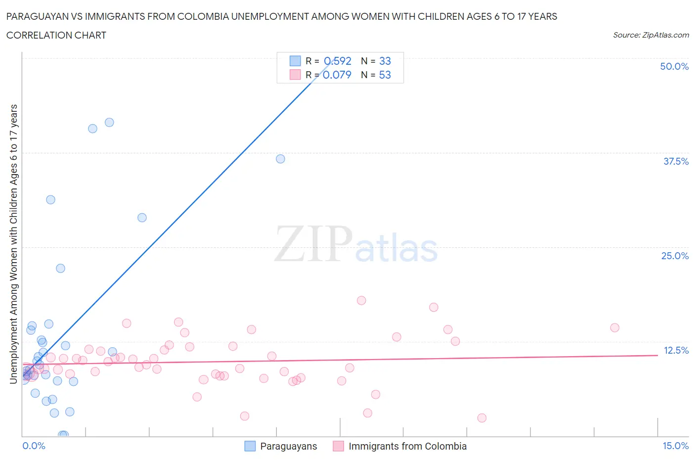 Paraguayan vs Immigrants from Colombia Unemployment Among Women with Children Ages 6 to 17 years