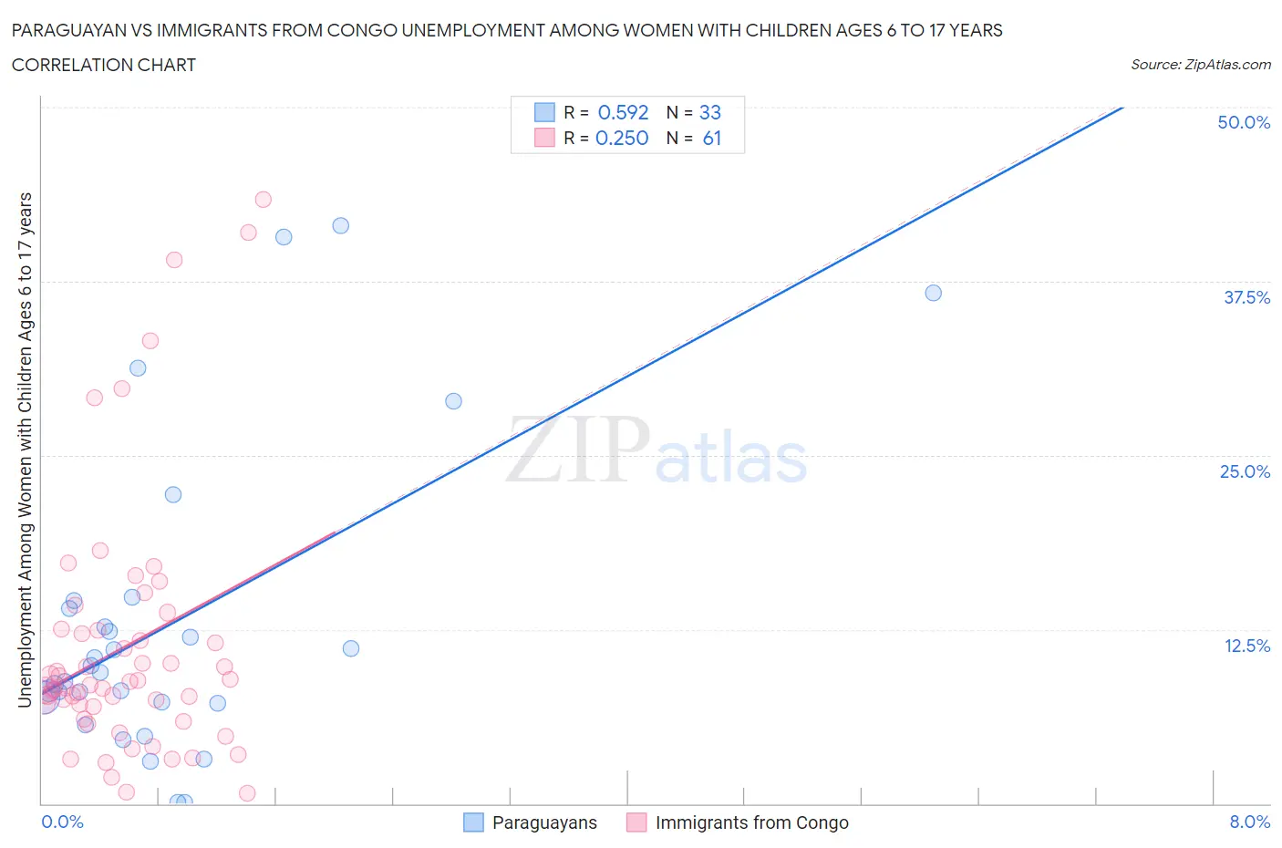 Paraguayan vs Immigrants from Congo Unemployment Among Women with Children Ages 6 to 17 years