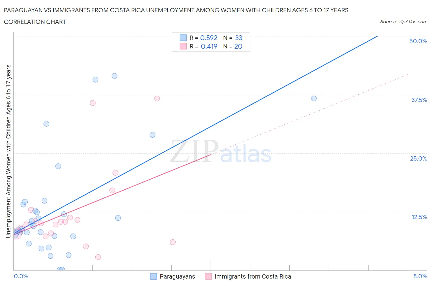 Paraguayan vs Immigrants from Costa Rica Unemployment Among Women with Children Ages 6 to 17 years
