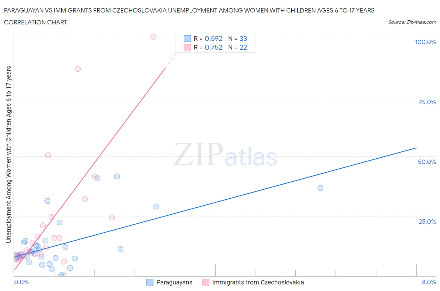 Paraguayan vs Immigrants from Czechoslovakia Unemployment Among Women with Children Ages 6 to 17 years