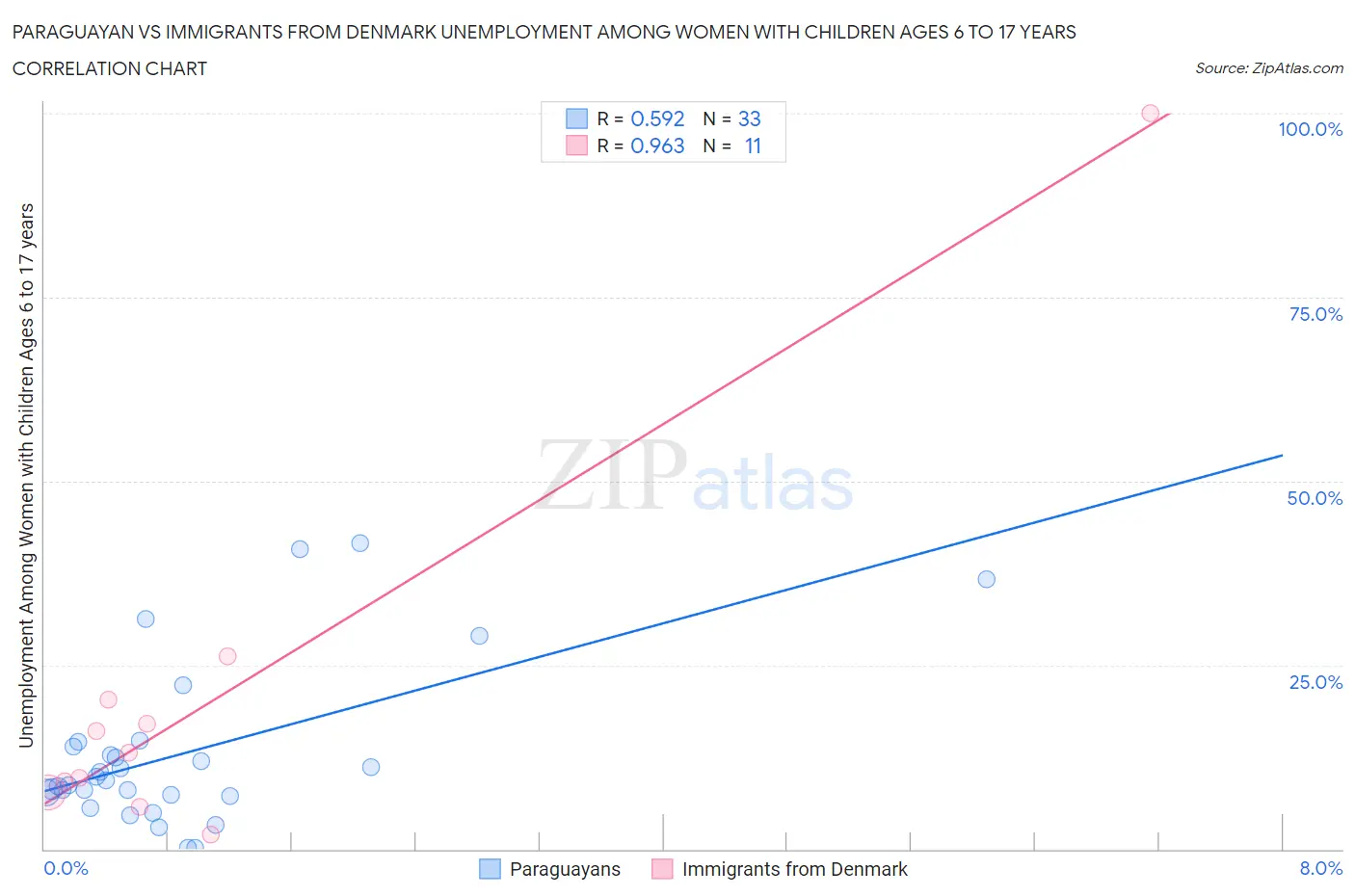 Paraguayan vs Immigrants from Denmark Unemployment Among Women with Children Ages 6 to 17 years