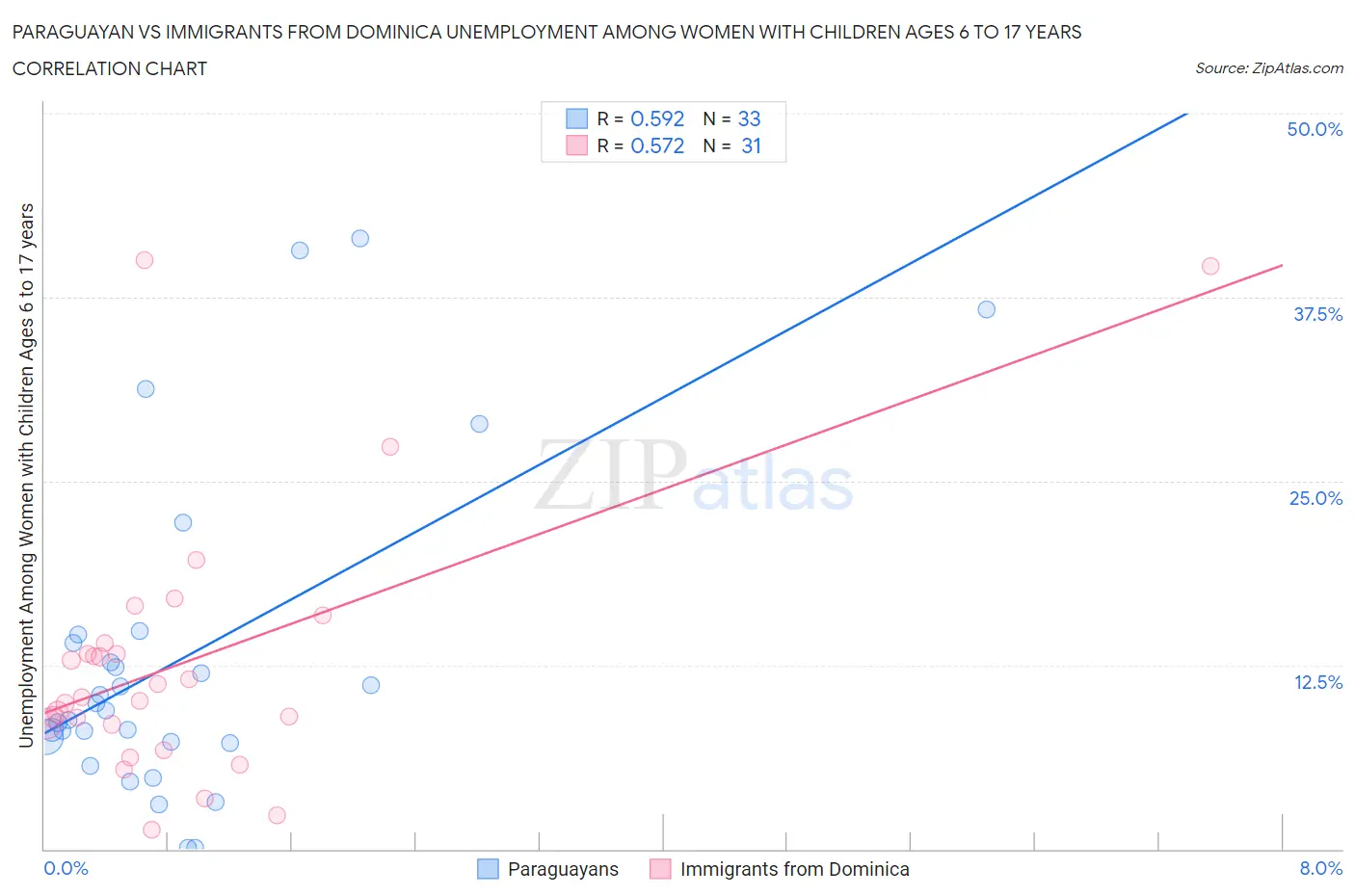 Paraguayan vs Immigrants from Dominica Unemployment Among Women with Children Ages 6 to 17 years