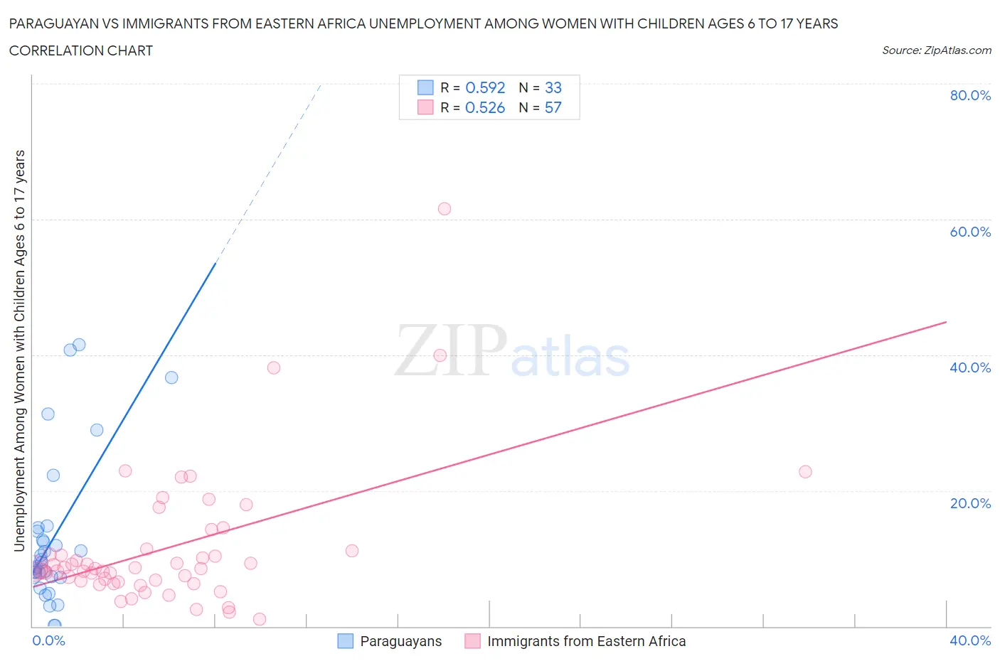 Paraguayan vs Immigrants from Eastern Africa Unemployment Among Women with Children Ages 6 to 17 years