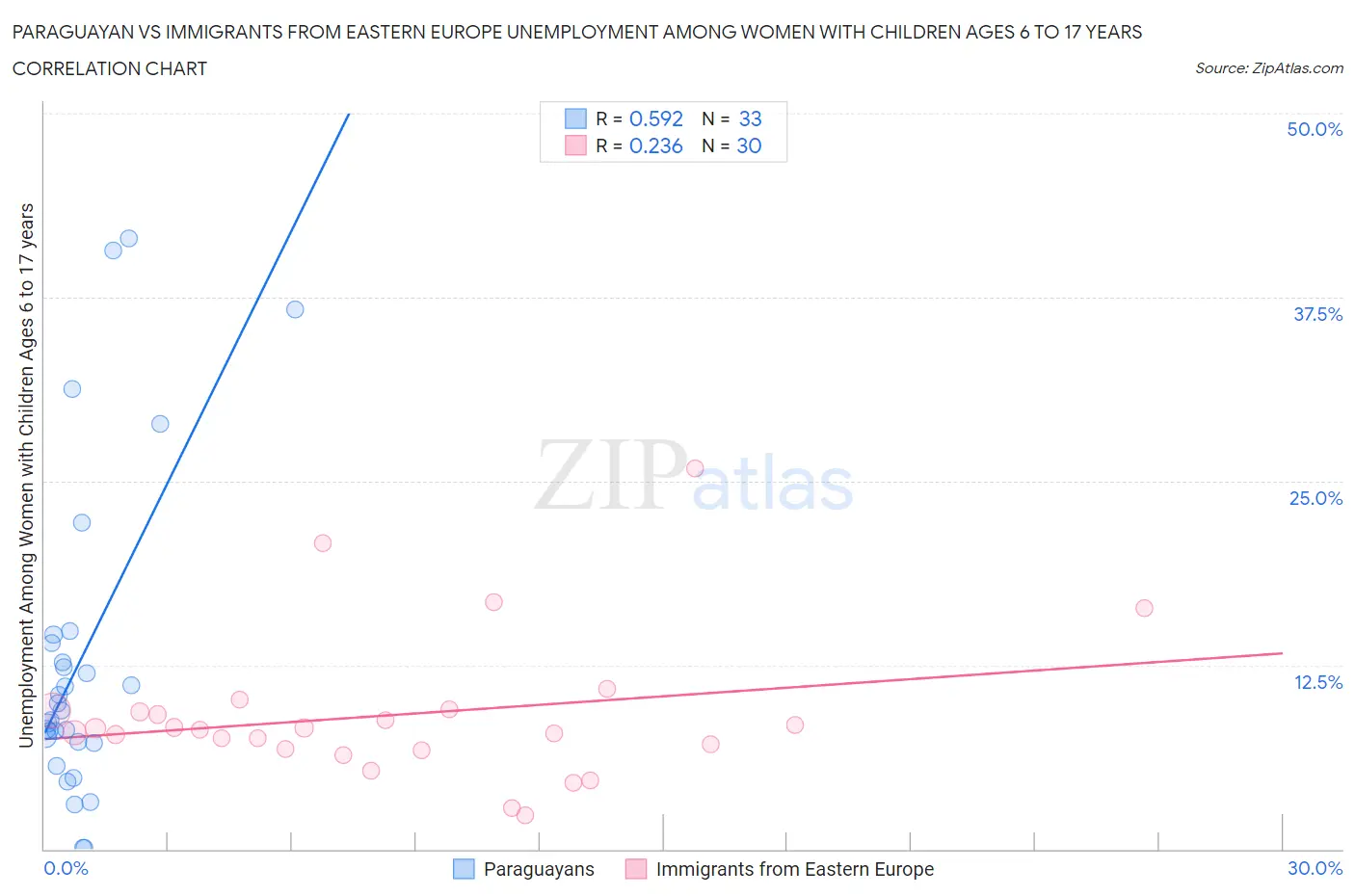 Paraguayan vs Immigrants from Eastern Europe Unemployment Among Women with Children Ages 6 to 17 years