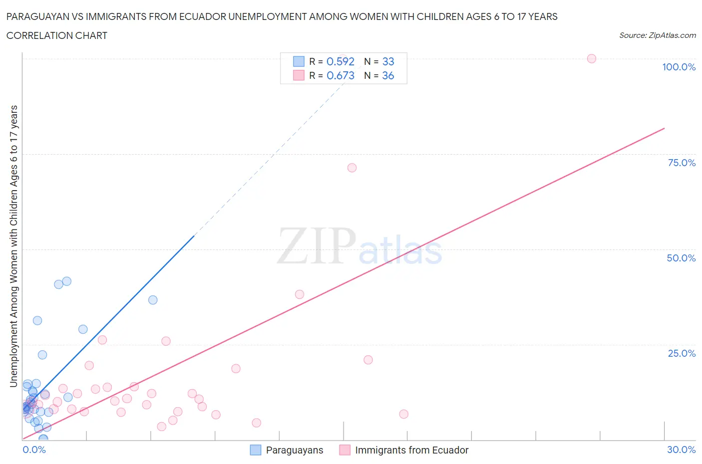 Paraguayan vs Immigrants from Ecuador Unemployment Among Women with Children Ages 6 to 17 years