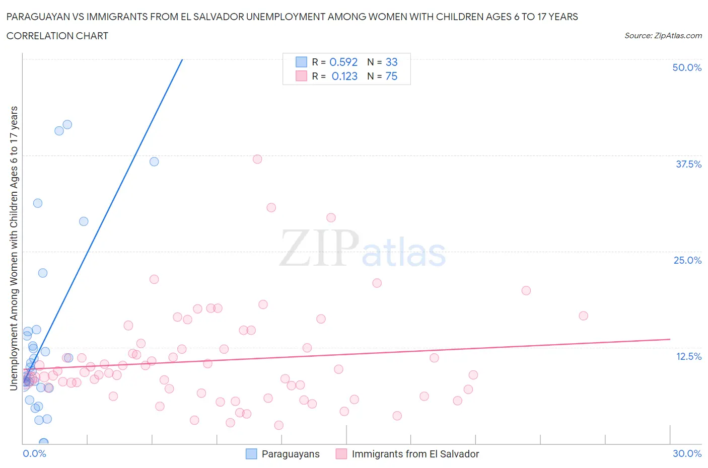 Paraguayan vs Immigrants from El Salvador Unemployment Among Women with Children Ages 6 to 17 years