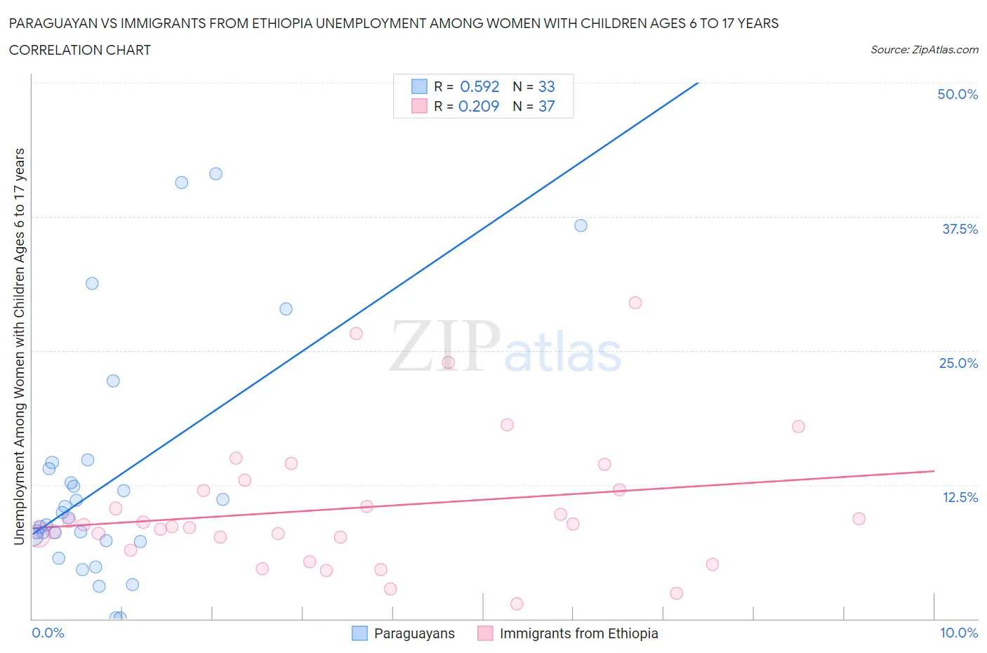 Paraguayan vs Immigrants from Ethiopia Unemployment Among Women with Children Ages 6 to 17 years