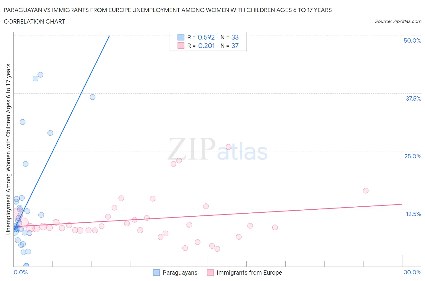 Paraguayan vs Immigrants from Europe Unemployment Among Women with Children Ages 6 to 17 years