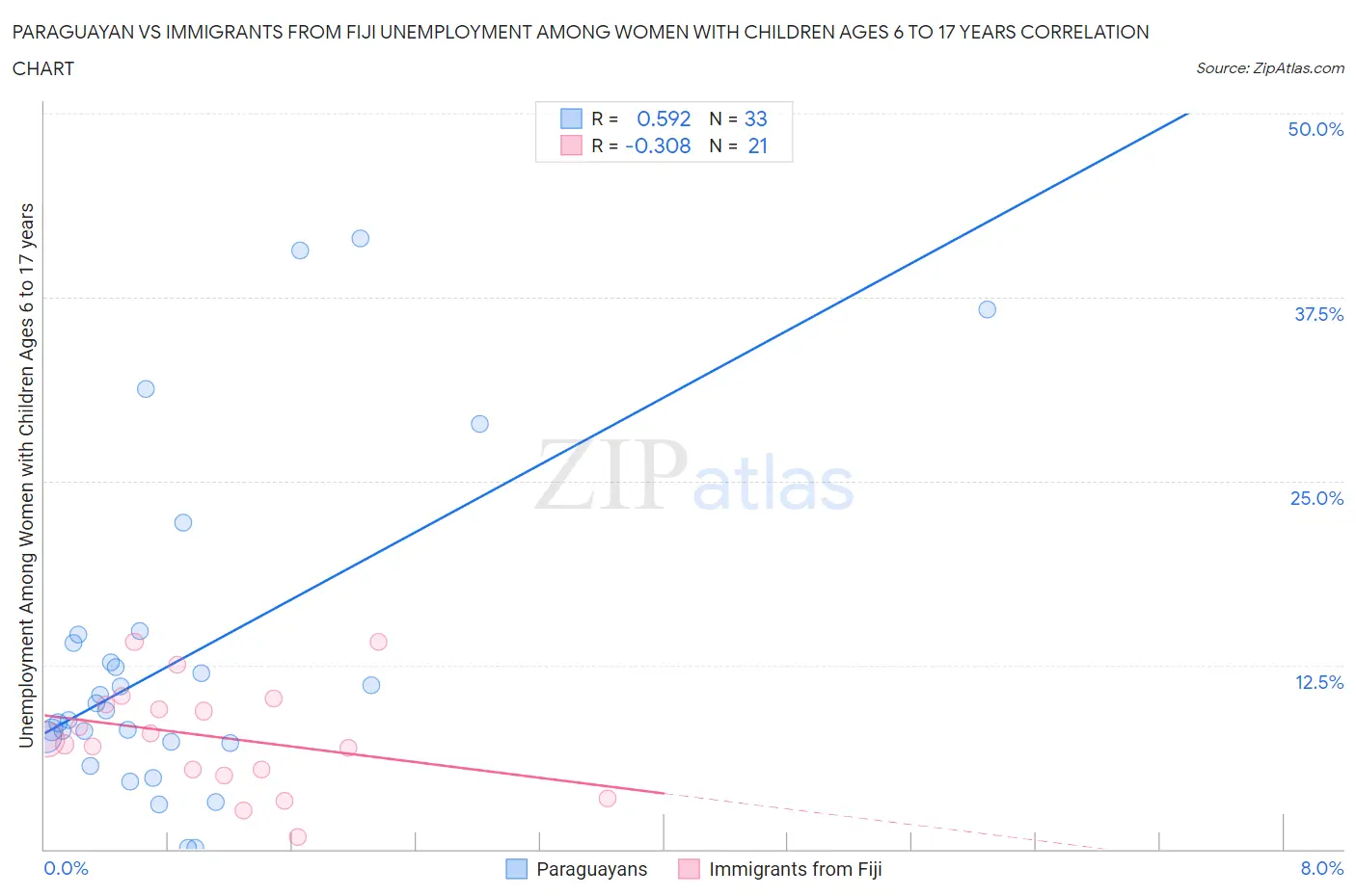 Paraguayan vs Immigrants from Fiji Unemployment Among Women with Children Ages 6 to 17 years