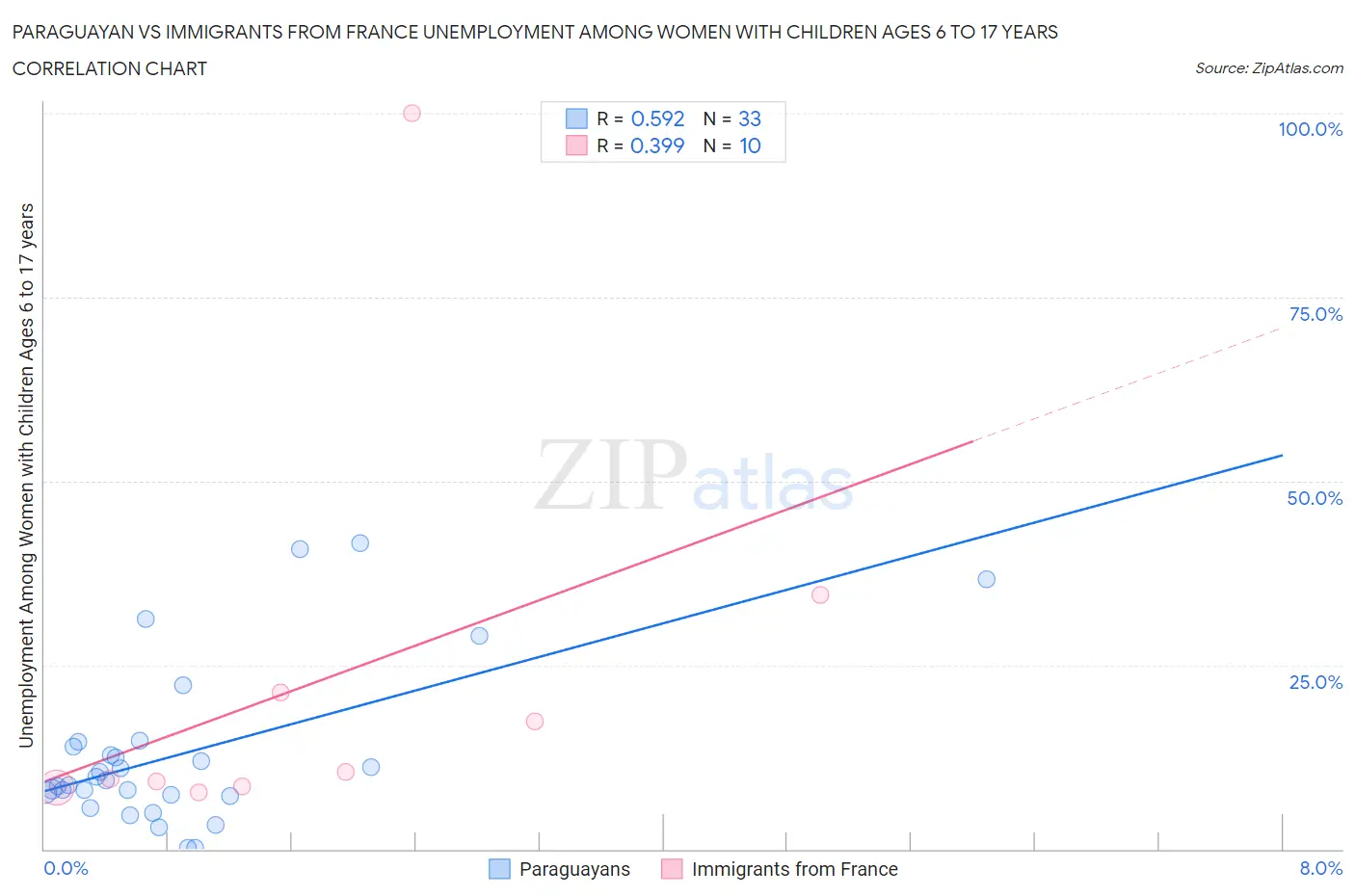 Paraguayan vs Immigrants from France Unemployment Among Women with Children Ages 6 to 17 years