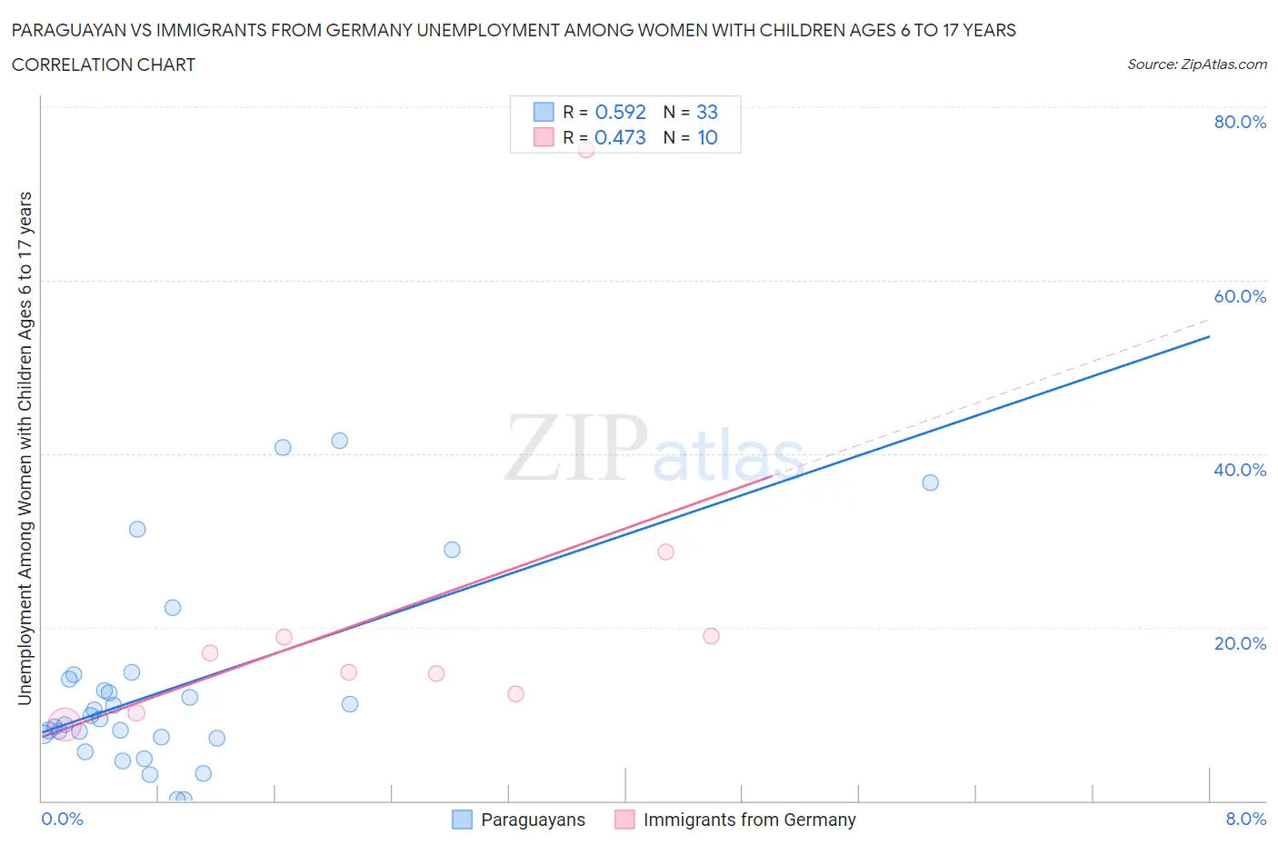Paraguayan vs Immigrants from Germany Unemployment Among Women with Children Ages 6 to 17 years
