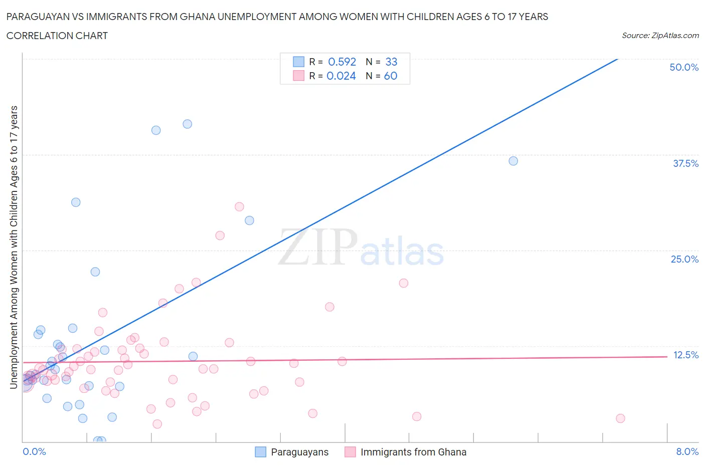 Paraguayan vs Immigrants from Ghana Unemployment Among Women with Children Ages 6 to 17 years