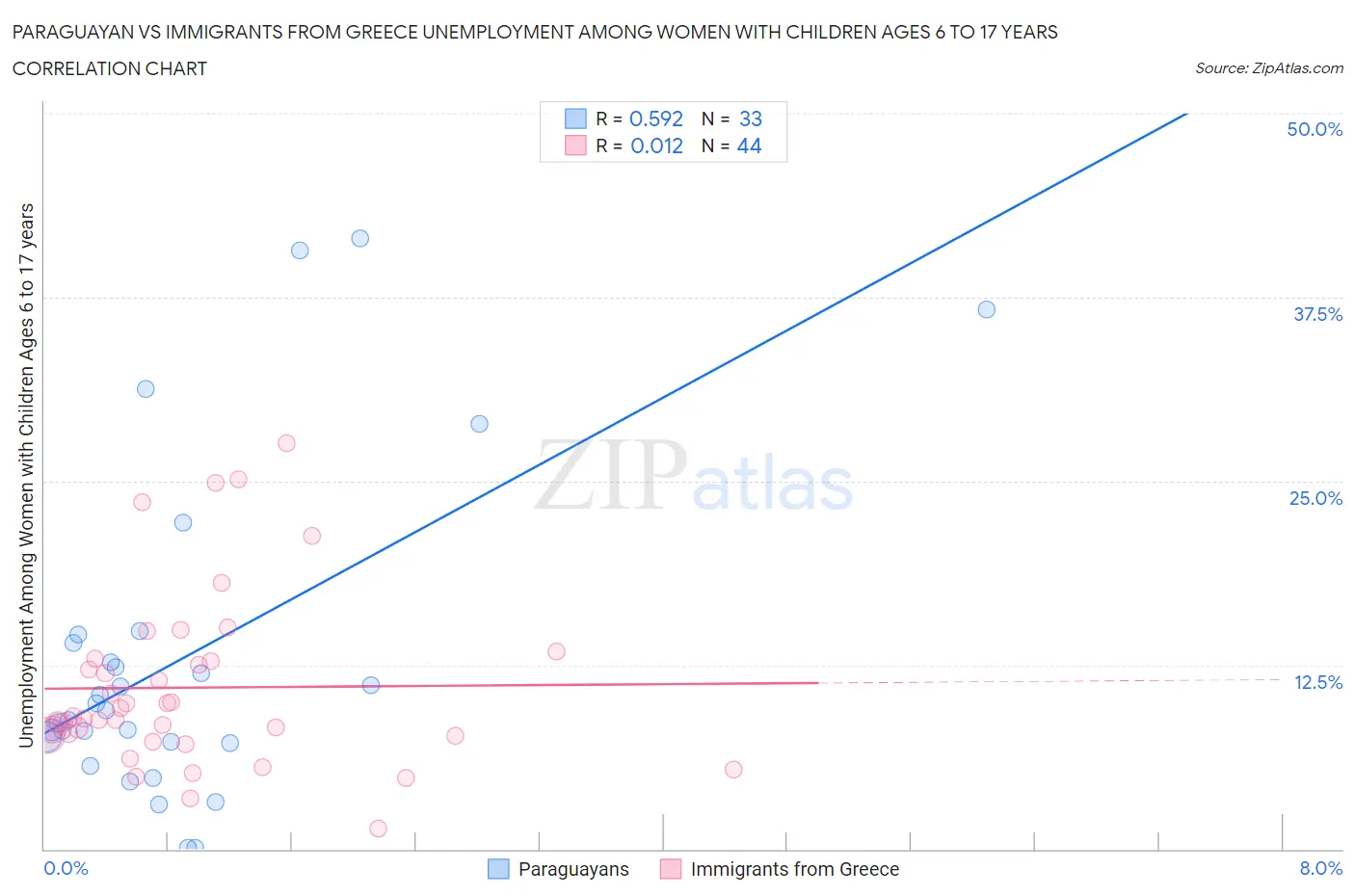 Paraguayan vs Immigrants from Greece Unemployment Among Women with Children Ages 6 to 17 years