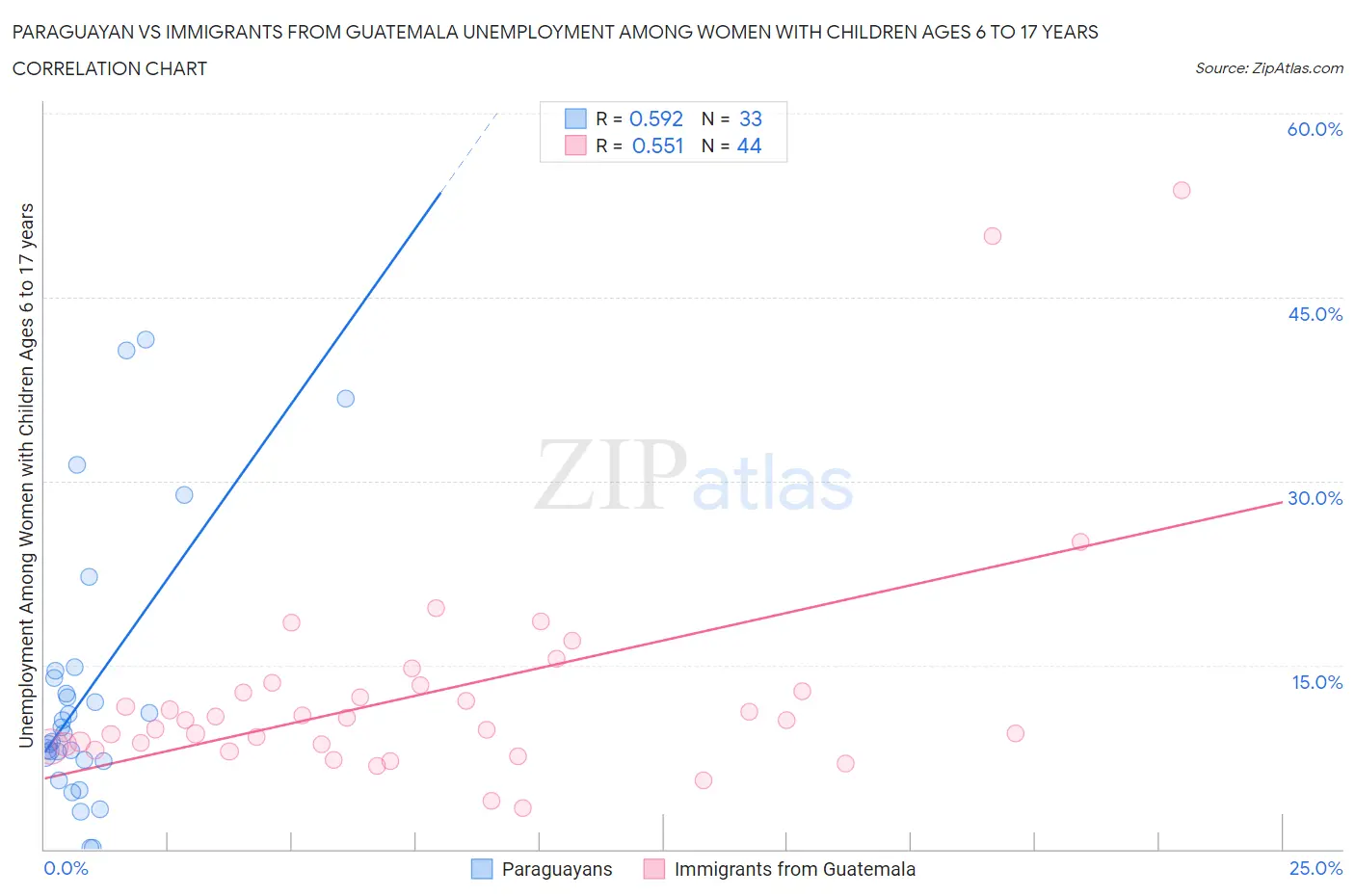 Paraguayan vs Immigrants from Guatemala Unemployment Among Women with Children Ages 6 to 17 years