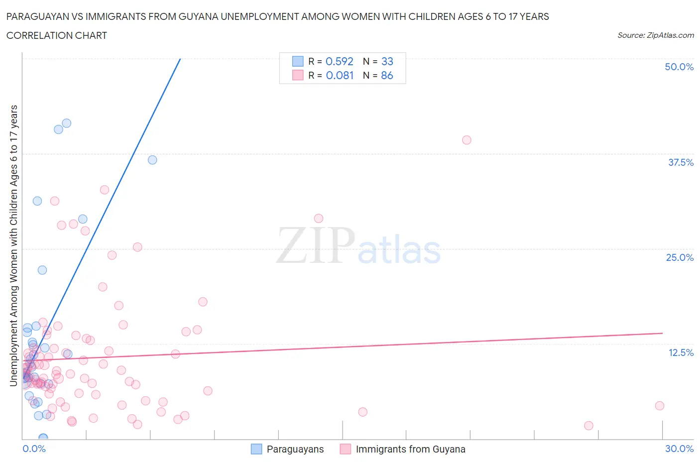 Paraguayan vs Immigrants from Guyana Unemployment Among Women with Children Ages 6 to 17 years