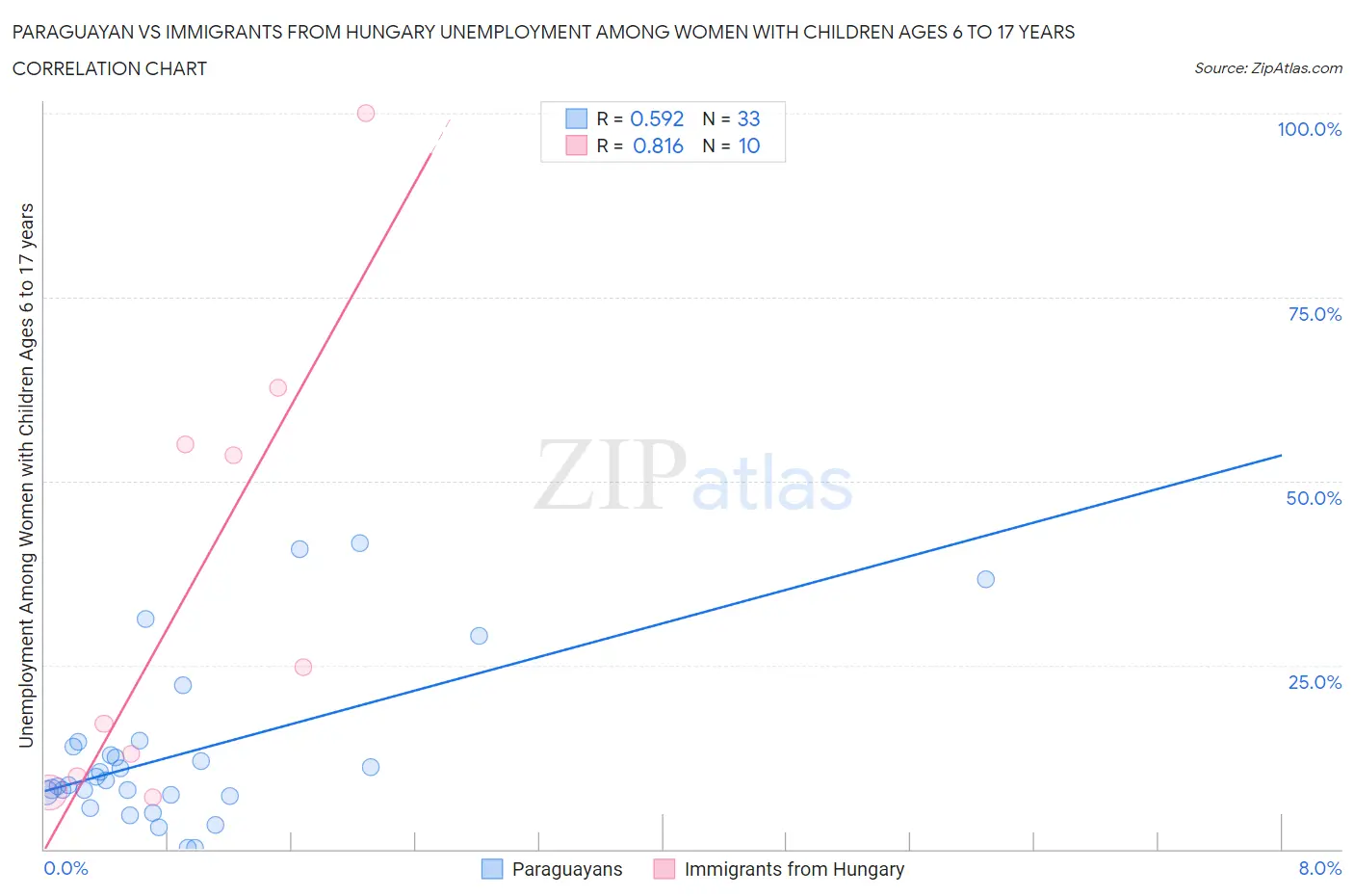 Paraguayan vs Immigrants from Hungary Unemployment Among Women with Children Ages 6 to 17 years