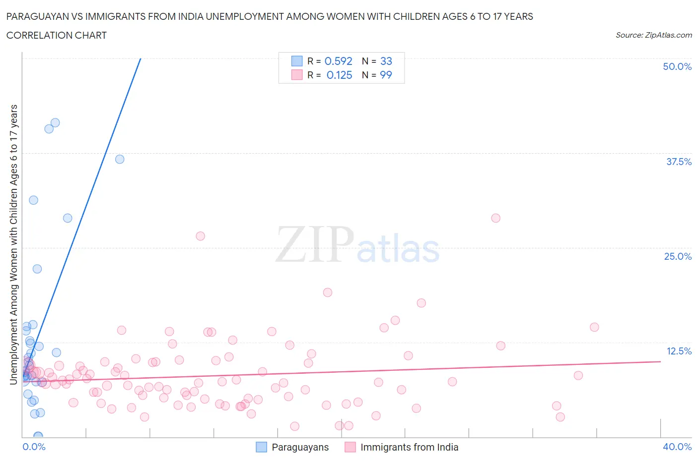 Paraguayan vs Immigrants from India Unemployment Among Women with Children Ages 6 to 17 years