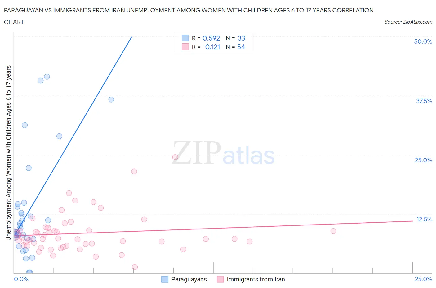Paraguayan vs Immigrants from Iran Unemployment Among Women with Children Ages 6 to 17 years