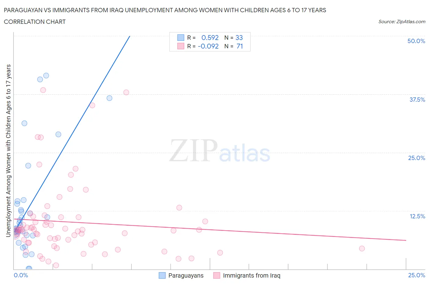 Paraguayan vs Immigrants from Iraq Unemployment Among Women with Children Ages 6 to 17 years