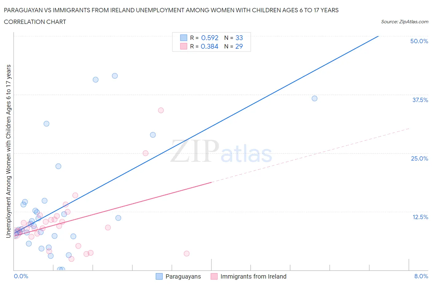Paraguayan vs Immigrants from Ireland Unemployment Among Women with Children Ages 6 to 17 years