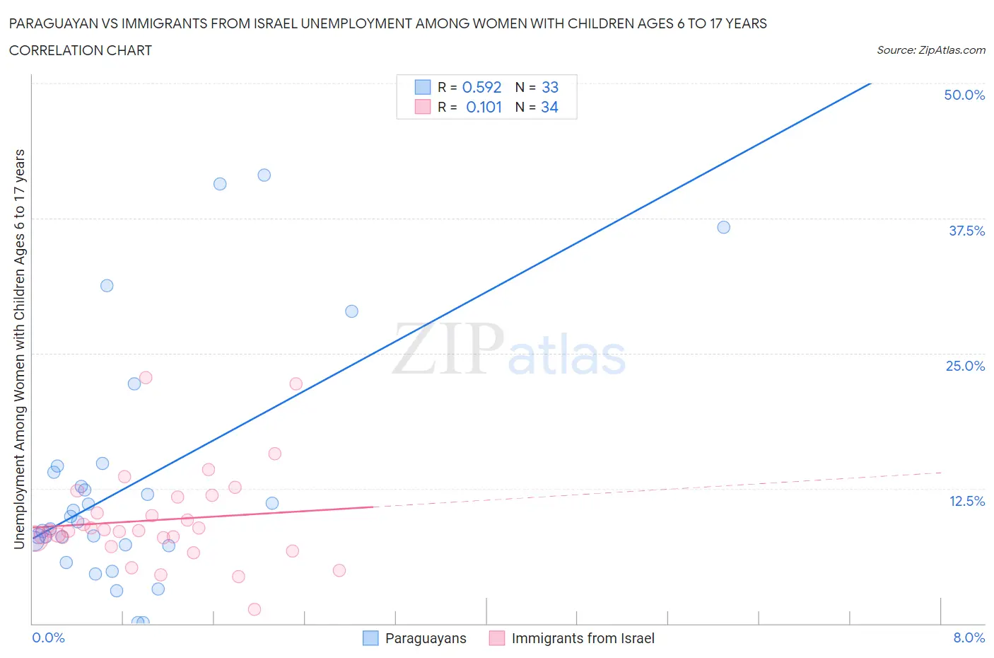 Paraguayan vs Immigrants from Israel Unemployment Among Women with Children Ages 6 to 17 years