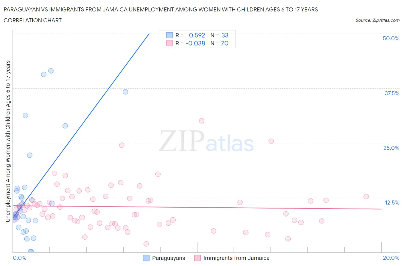 Paraguayan vs Immigrants from Jamaica Unemployment Among Women with Children Ages 6 to 17 years