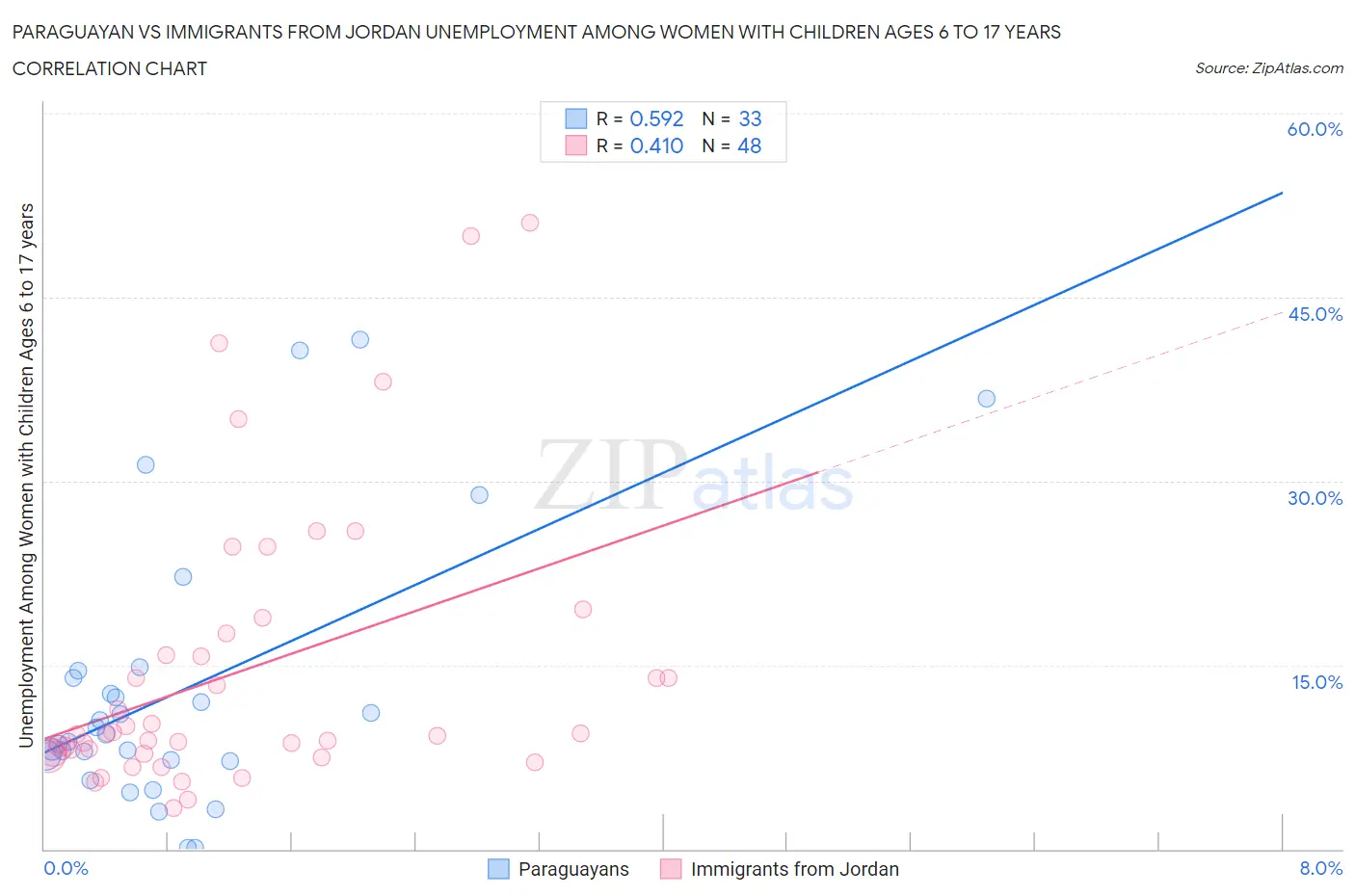 Paraguayan vs Immigrants from Jordan Unemployment Among Women with Children Ages 6 to 17 years