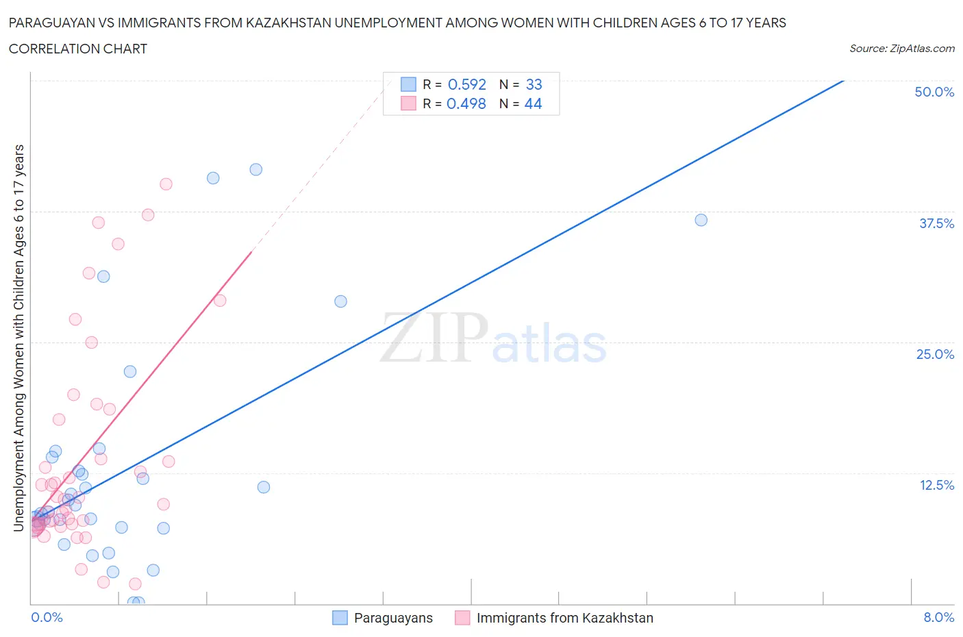 Paraguayan vs Immigrants from Kazakhstan Unemployment Among Women with Children Ages 6 to 17 years