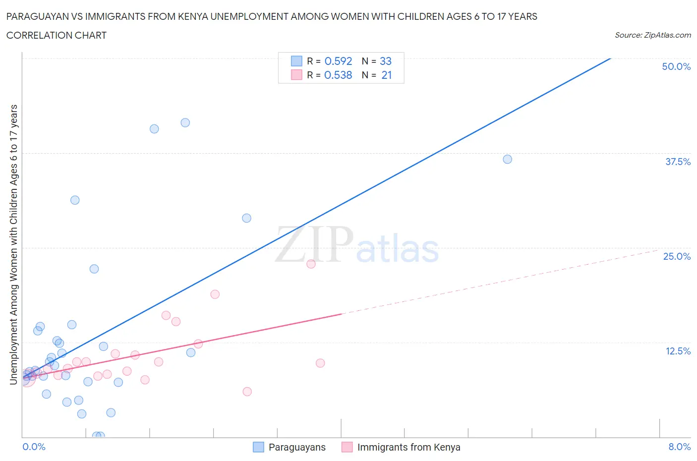 Paraguayan vs Immigrants from Kenya Unemployment Among Women with Children Ages 6 to 17 years