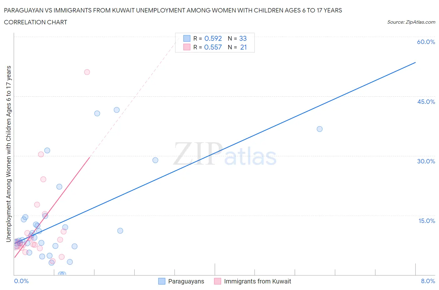 Paraguayan vs Immigrants from Kuwait Unemployment Among Women with Children Ages 6 to 17 years
