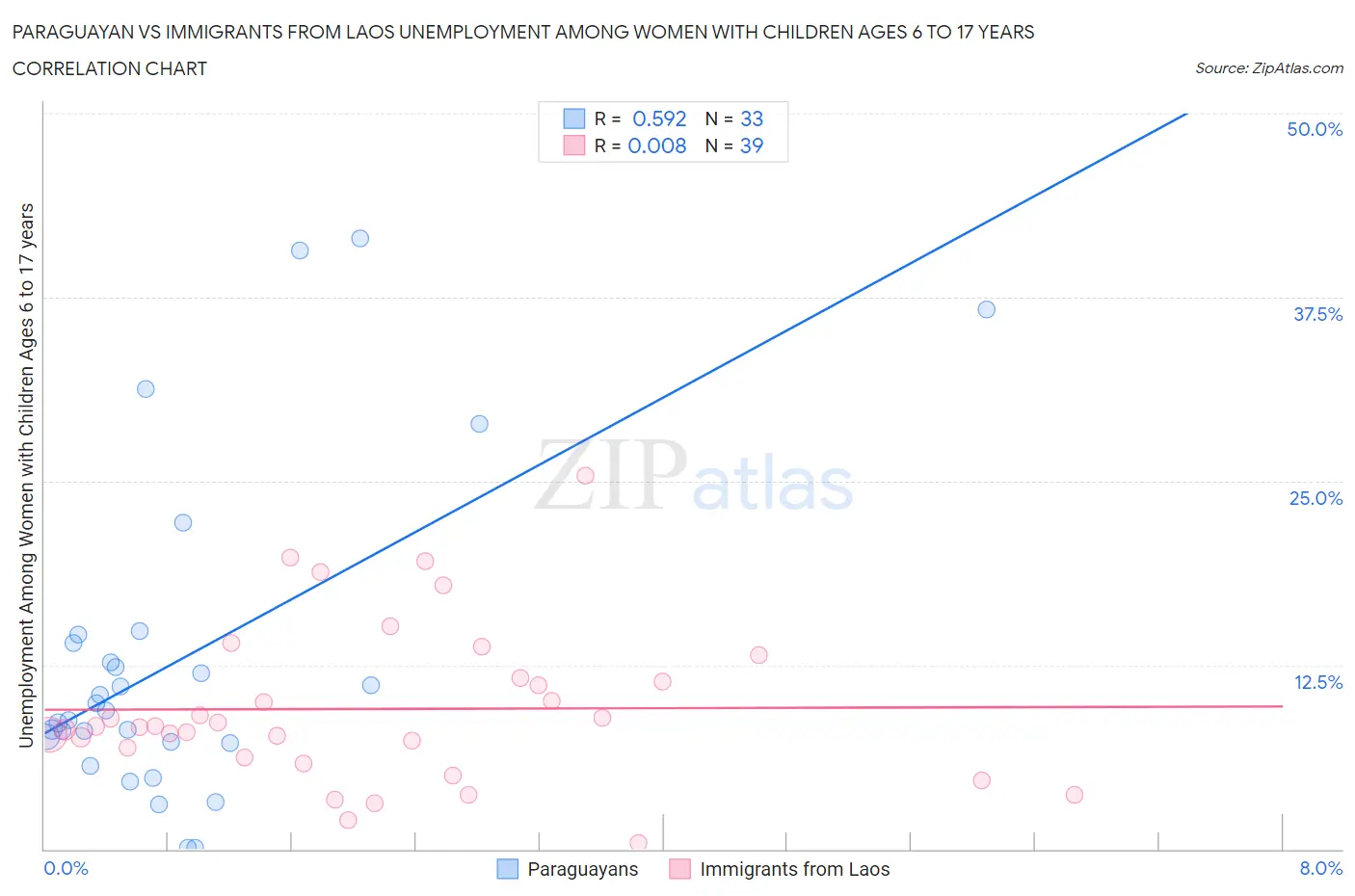 Paraguayan vs Immigrants from Laos Unemployment Among Women with Children Ages 6 to 17 years