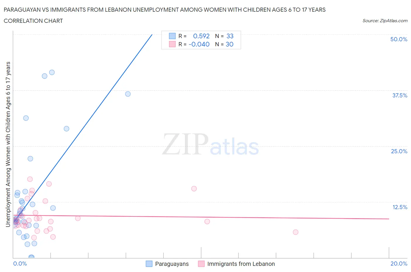Paraguayan vs Immigrants from Lebanon Unemployment Among Women with Children Ages 6 to 17 years