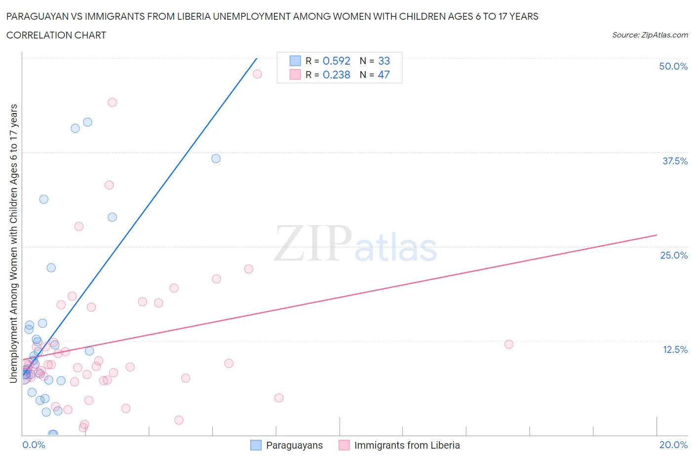 Paraguayan vs Immigrants from Liberia Unemployment Among Women with Children Ages 6 to 17 years