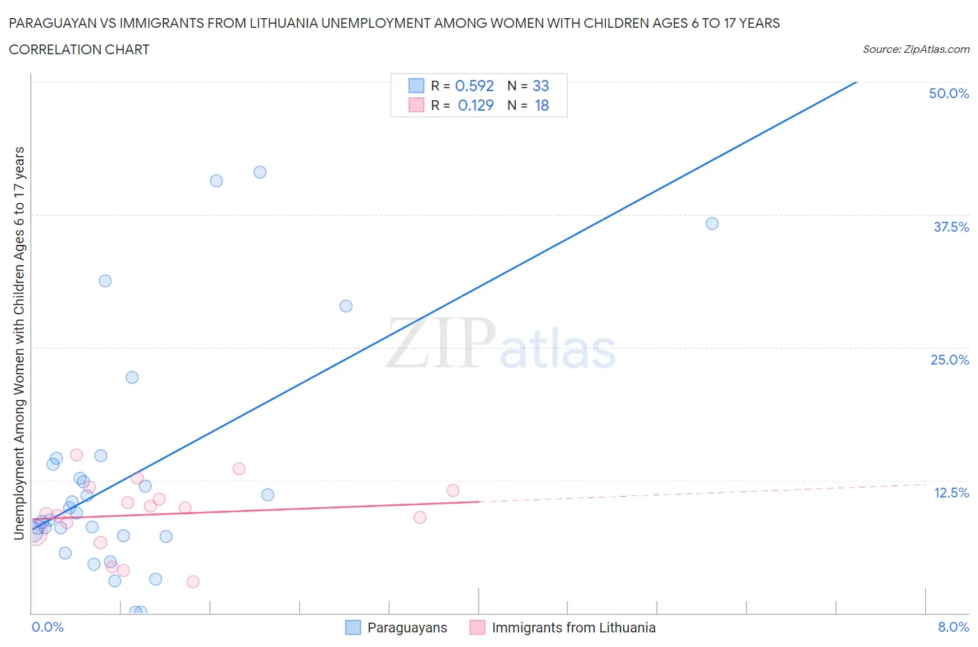 Paraguayan vs Immigrants from Lithuania Unemployment Among Women with Children Ages 6 to 17 years
