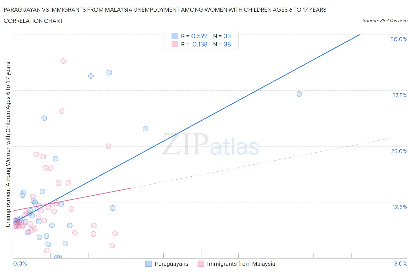 Paraguayan vs Immigrants from Malaysia Unemployment Among Women with Children Ages 6 to 17 years