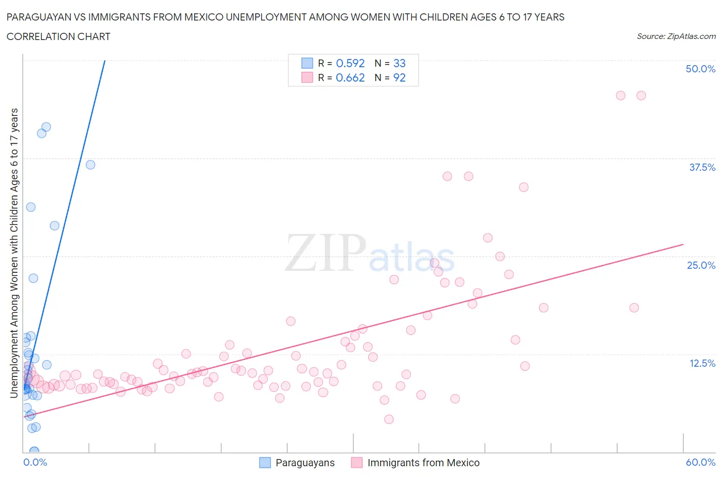 Paraguayan vs Immigrants from Mexico Unemployment Among Women with Children Ages 6 to 17 years