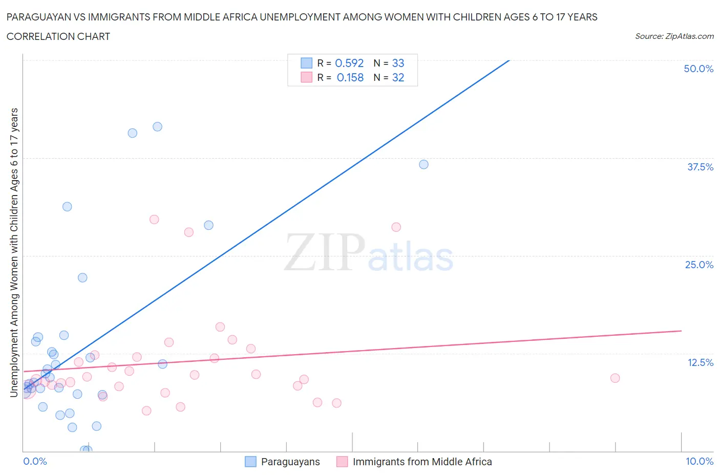 Paraguayan vs Immigrants from Middle Africa Unemployment Among Women with Children Ages 6 to 17 years