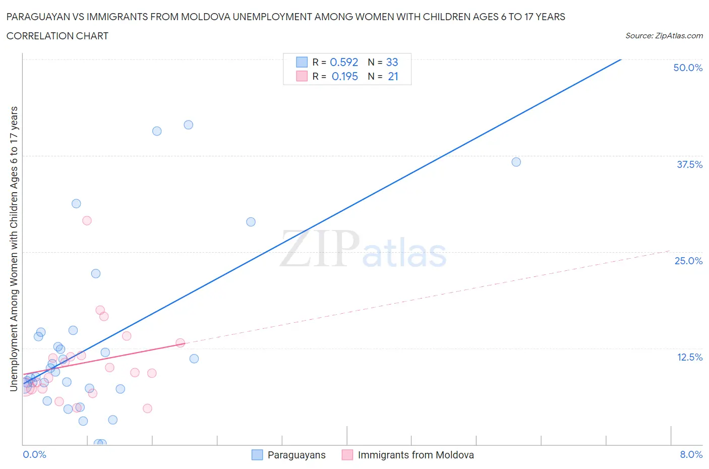 Paraguayan vs Immigrants from Moldova Unemployment Among Women with Children Ages 6 to 17 years