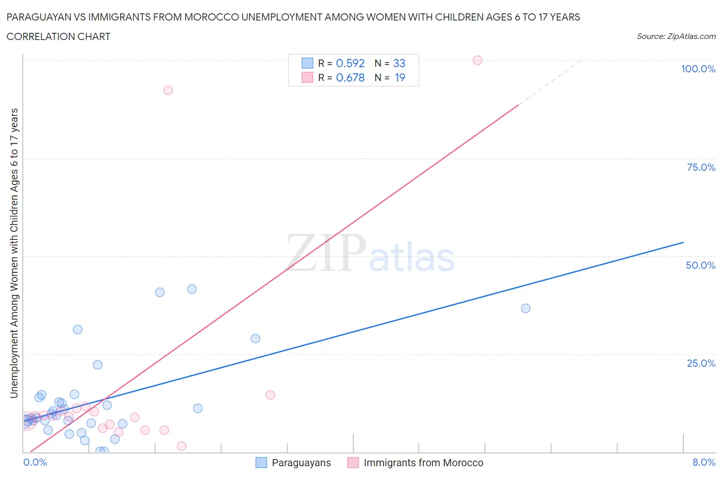 Paraguayan vs Immigrants from Morocco Unemployment Among Women with Children Ages 6 to 17 years