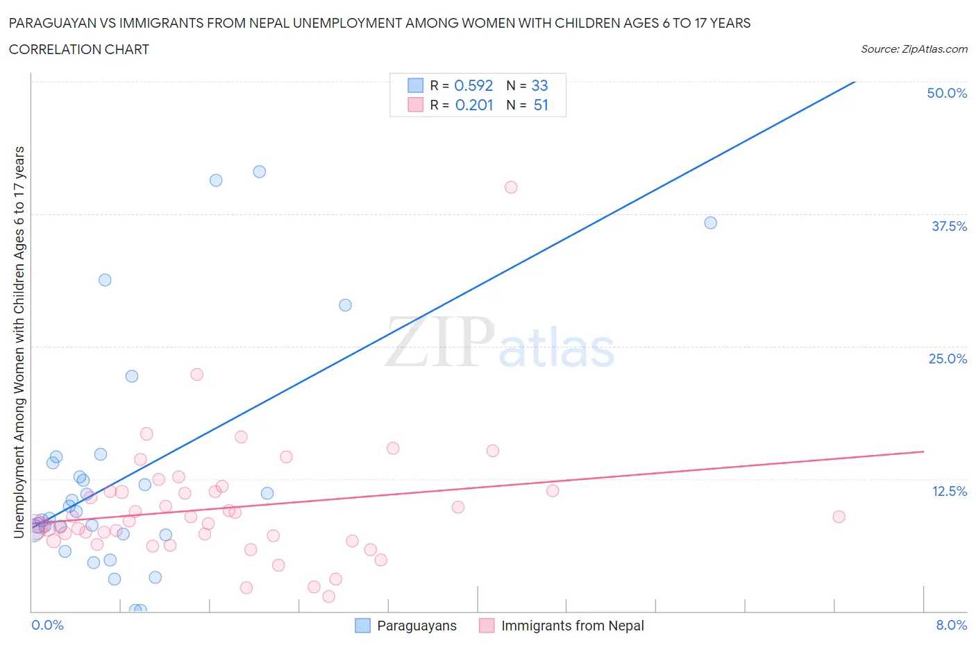 Paraguayan vs Immigrants from Nepal Unemployment Among Women with Children Ages 6 to 17 years