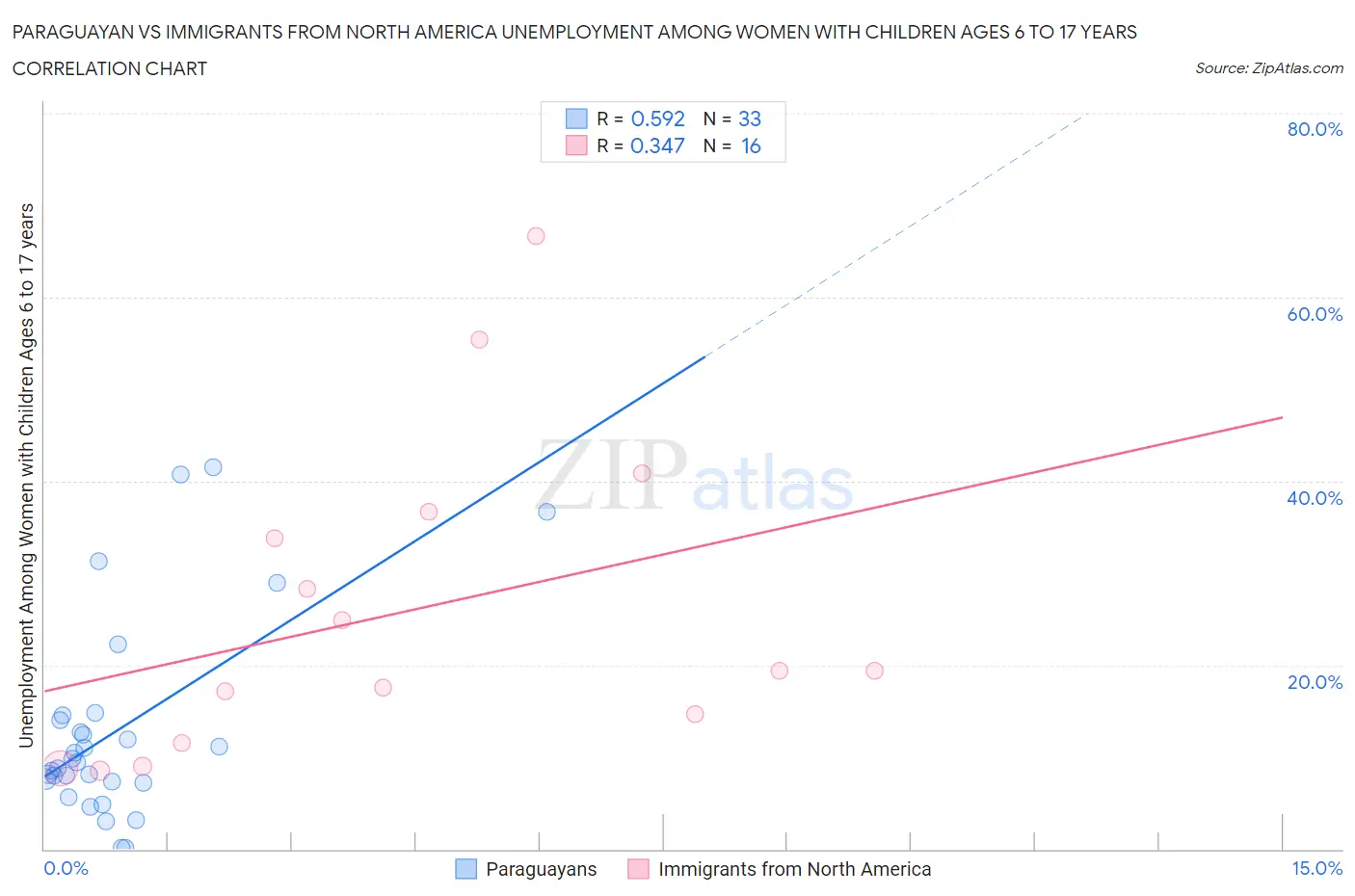 Paraguayan vs Immigrants from North America Unemployment Among Women with Children Ages 6 to 17 years