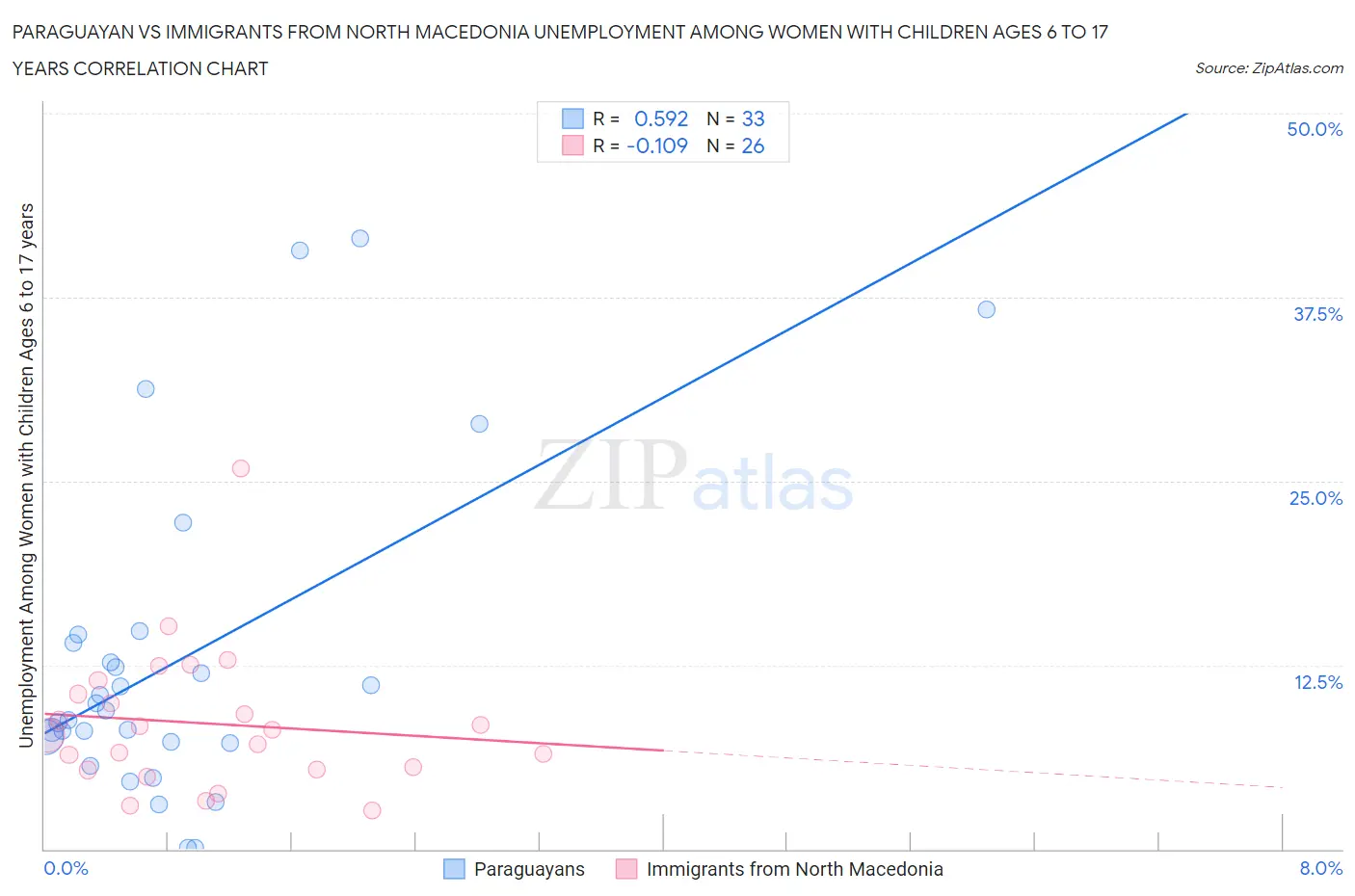 Paraguayan vs Immigrants from North Macedonia Unemployment Among Women with Children Ages 6 to 17 years