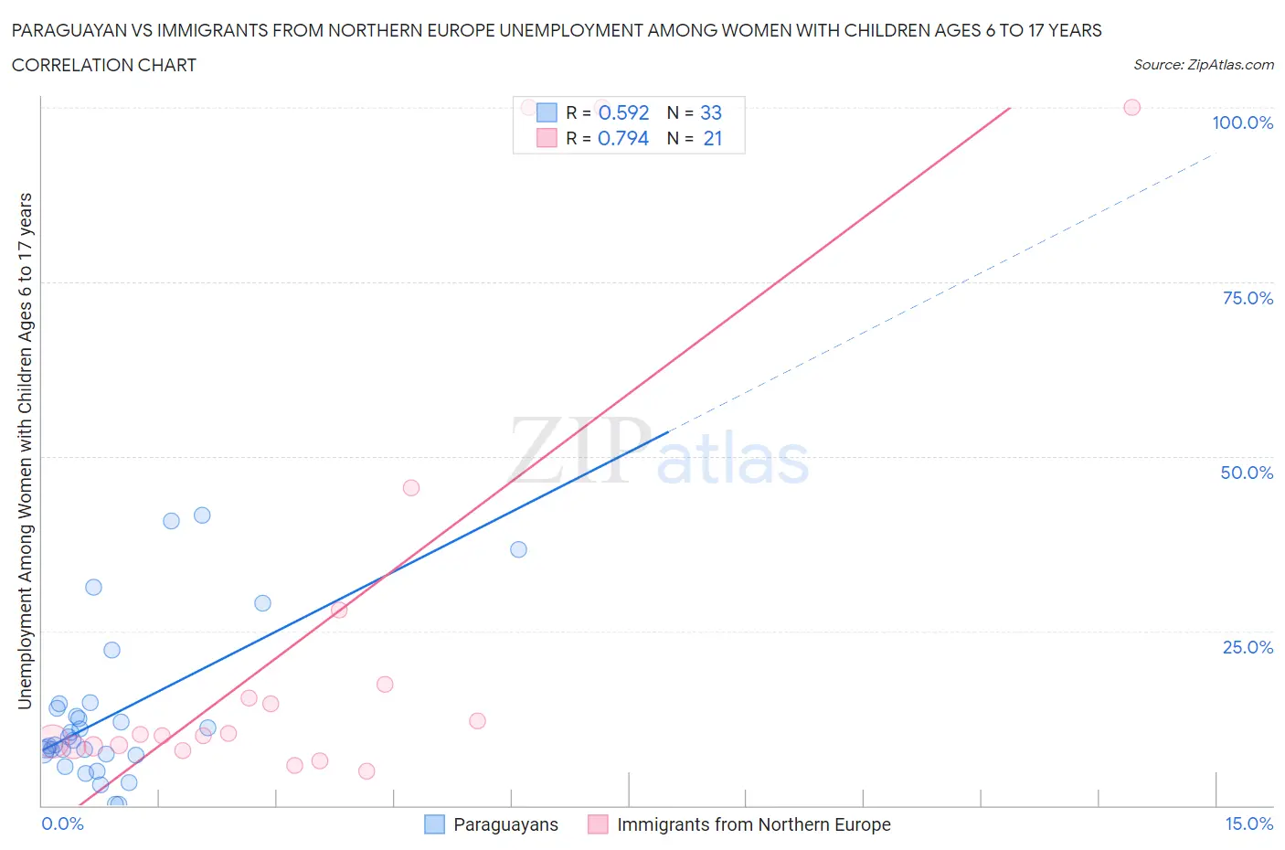 Paraguayan vs Immigrants from Northern Europe Unemployment Among Women with Children Ages 6 to 17 years