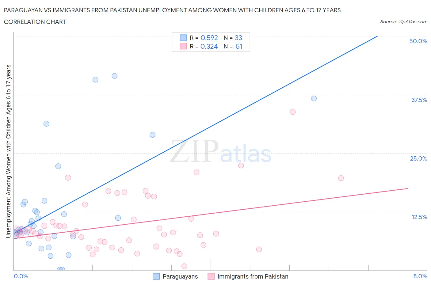 Paraguayan vs Immigrants from Pakistan Unemployment Among Women with Children Ages 6 to 17 years