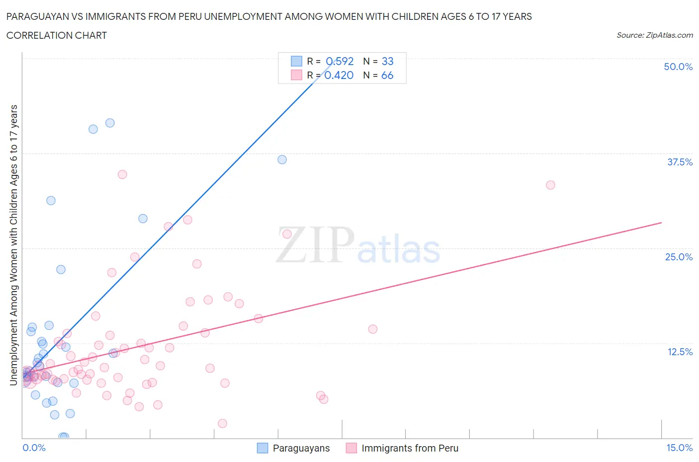 Paraguayan vs Immigrants from Peru Unemployment Among Women with Children Ages 6 to 17 years
